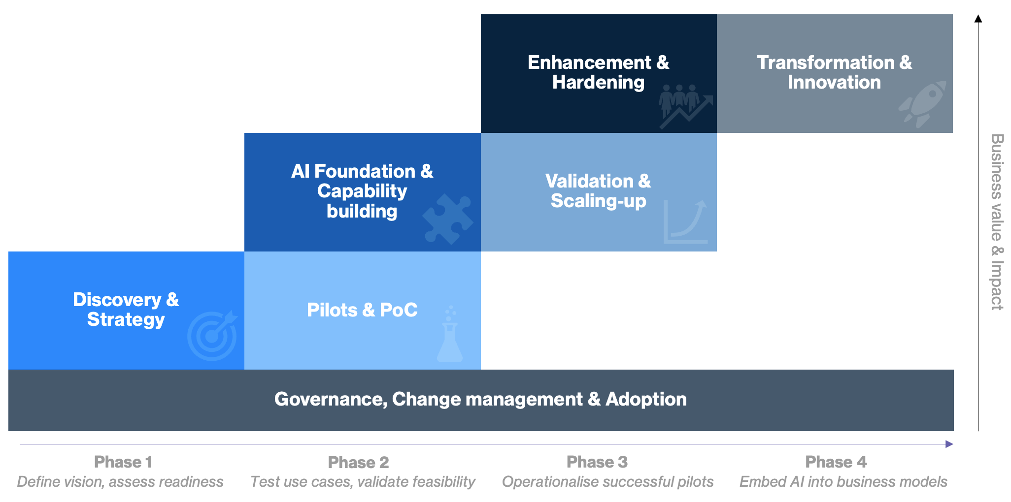 AI Journey Steps