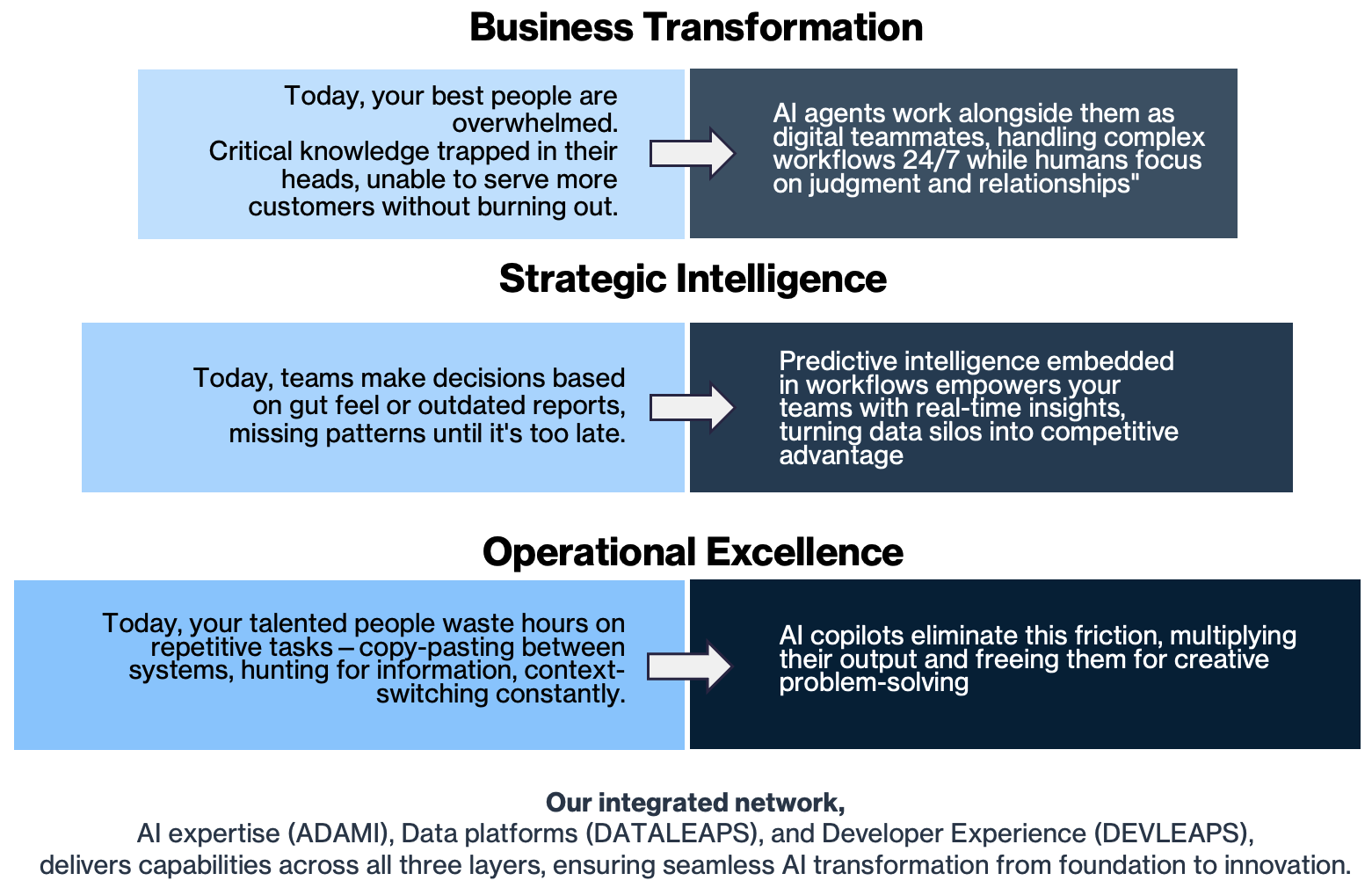 AI Transformations: Business, Strategic & Operational